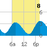 Tide chart for Windsor Plantation, Black River, South Carolina on 2025/05/8