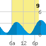 Tide chart for Windsor Plantation, Black River, South Carolina on 2025/05/9