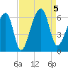 Tide chart for Windsor Plantation, Russel Creek, Edisto River, South Carolina on 2023/09/5