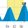 Tide chart for Windsor Plantation, Russel Creek, Edisto River, South Carolina on 2025/05/10