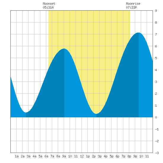 Tide chart for Windsor Plantation, Russel Creek, Edisto River on 2025/05/11