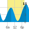 Tide chart for Windsor Plantation, Russel Creek, Edisto River, South Carolina on 2025/05/11