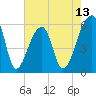 Tide chart for Windsor Plantation, Russel Creek, Edisto River, South Carolina on 2025/05/13