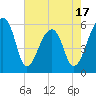 Tide chart for Windsor Plantation, Russel Creek, Edisto River, South Carolina on 2025/05/17