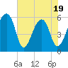 Tide chart for Windsor Plantation, Russel Creek, Edisto River, South Carolina on 2025/05/19