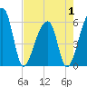 Tide chart for Windsor Plantation, Russel Creek, Edisto River, South Carolina on 2025/05/1