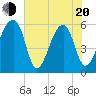 Tide chart for Windsor Plantation, Russel Creek, Edisto River, South Carolina on 2025/05/20