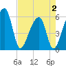 Tide chart for Windsor Plantation, Russel Creek, Edisto River, South Carolina on 2025/05/2