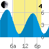 Tide chart for Windsor Plantation, Russel Creek, Edisto River, South Carolina on 2025/05/4