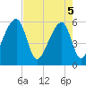 Tide chart for Windsor Plantation, Russel Creek, Edisto River, South Carolina on 2025/05/5