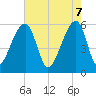 Tide chart for Windsor Plantation, Russel Creek, Edisto River, South Carolina on 2025/05/7