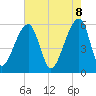 Tide chart for Windsor Plantation, Russel Creek, Edisto River, South Carolina on 2025/05/8