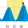 Tide chart for Windsor Plantation, Russel Creek, Edisto River, South Carolina on 2025/05/9