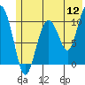 Tide chart for Windy Bay, Hawkins Island, Prince William Sound, Alaska on 2022/07/12