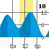 Tide chart for Windy Bay, Hawkins Island, Prince William Sound, Alaska on 2023/01/10