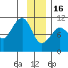 Tide chart for Windy Bay, Hawkins Island, Prince William Sound, Alaska on 2023/01/16