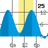 Tide chart for Windy Bay, Hawkins Island, Prince William Sound, Alaska on 2023/01/25