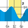 Tide chart for Windy Bay, Hawkins Island, Prince William Sound, Alaska on 2023/03/2