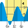 Tide chart for Windy Bay, Hawkins Island, Alaska on 2023/06/4