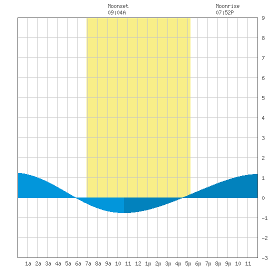 Tide Chart for 2021/01/1