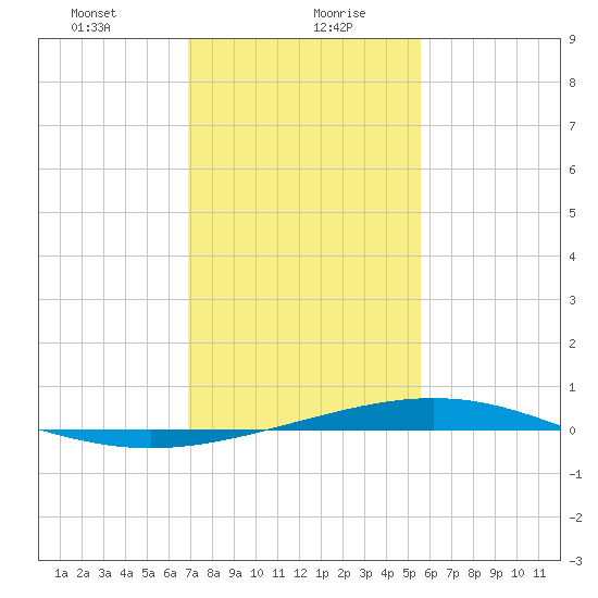 Tide Chart for 2021/01/22