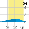 Tide chart for Wine Island, Terrebonne Bay, Louisiana on 2023/03/24