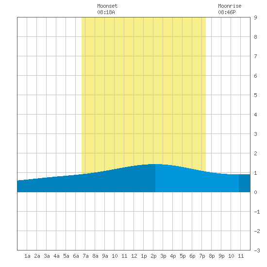 Tide Chart for 2023/09/1