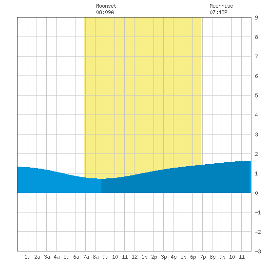 Tide Chart for 2023/09/30