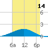 Tide chart for Wine Island, Louisiana on 2025/05/14