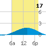 Tide chart for Wine Island, Louisiana on 2025/05/17