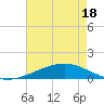 Tide chart for Wine Island, Louisiana on 2025/05/18