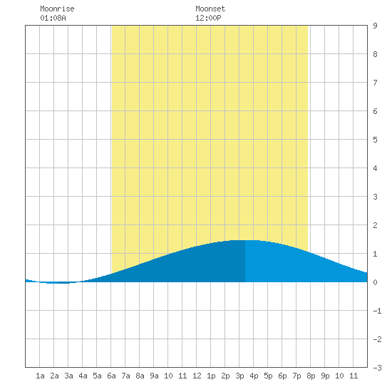 Tide chart for Wine Island on 2025/05/19
