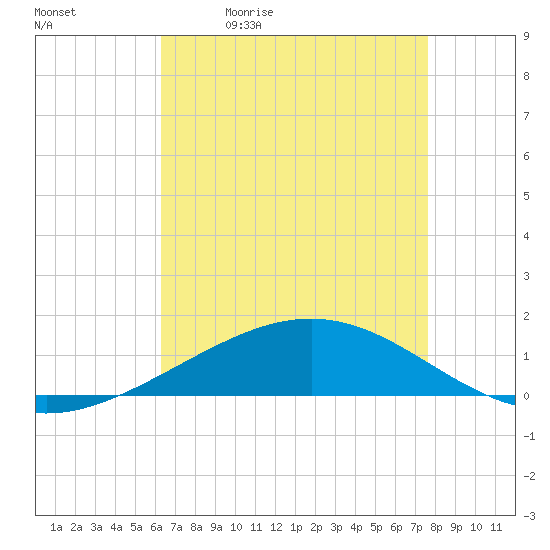 Tide chart for Wine Island on 2025/05/01