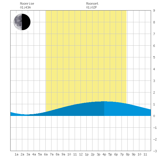 Tide chart for Wine Island on 2025/05/20