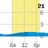 Tide chart for Wine Island, Louisiana on 2025/05/21