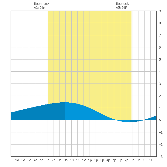 Tide chart for Wine Island on 2025/05/24