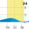 Tide chart for Wine Island, Louisiana on 2025/05/24