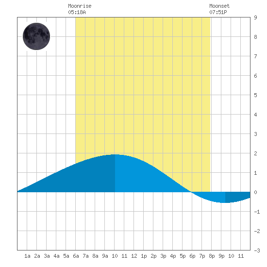 Tide chart for Wine Island on 2025/05/26