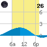 Tide chart for Wine Island, Louisiana on 2025/05/26