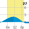 Tide chart for Wine Island, Louisiana on 2025/05/27