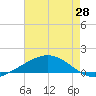 Tide chart for Wine Island, Louisiana on 2025/05/28