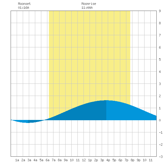Tide chart for Wine Island on 2025/05/03