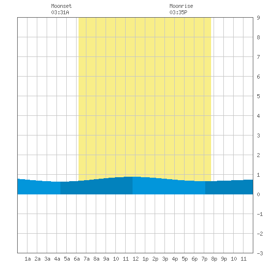 Tide chart for Wine Island on 2025/05/07