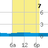Tide chart for Wine Island, Louisiana on 2025/05/7