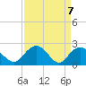 Tide chart for Winea Plantation, Black River, Great Pee Dee River, South Carolina on 2021/04/7