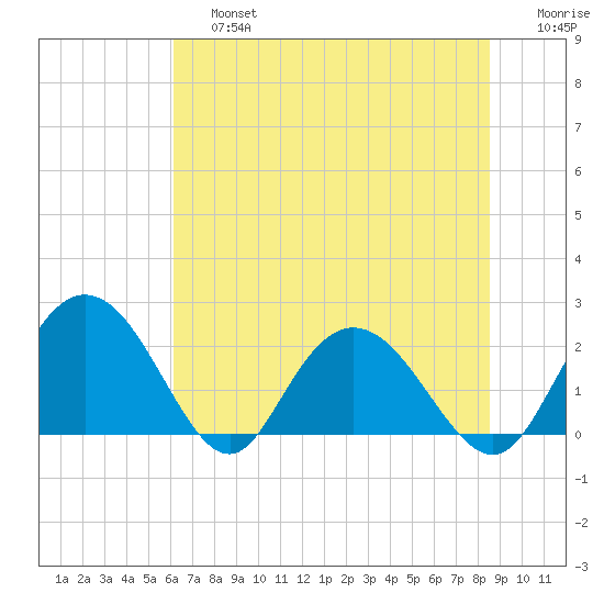 Tide Chart for 2021/06/26