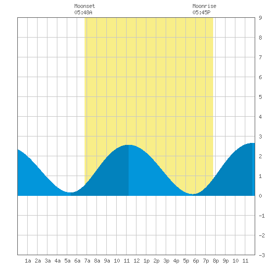 Tide Chart for 2022/04/14