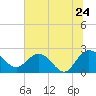 Tide chart for Winea Plantation, Black River, Great Pee Dee River, South Carolina on 2022/06/24