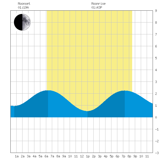 Tide Chart for 2023/06/26