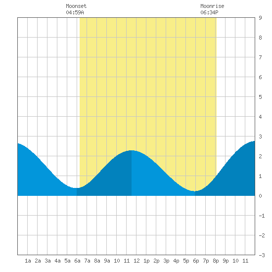 Tide chart for Winea Plantation, Black River on 2025/05/10